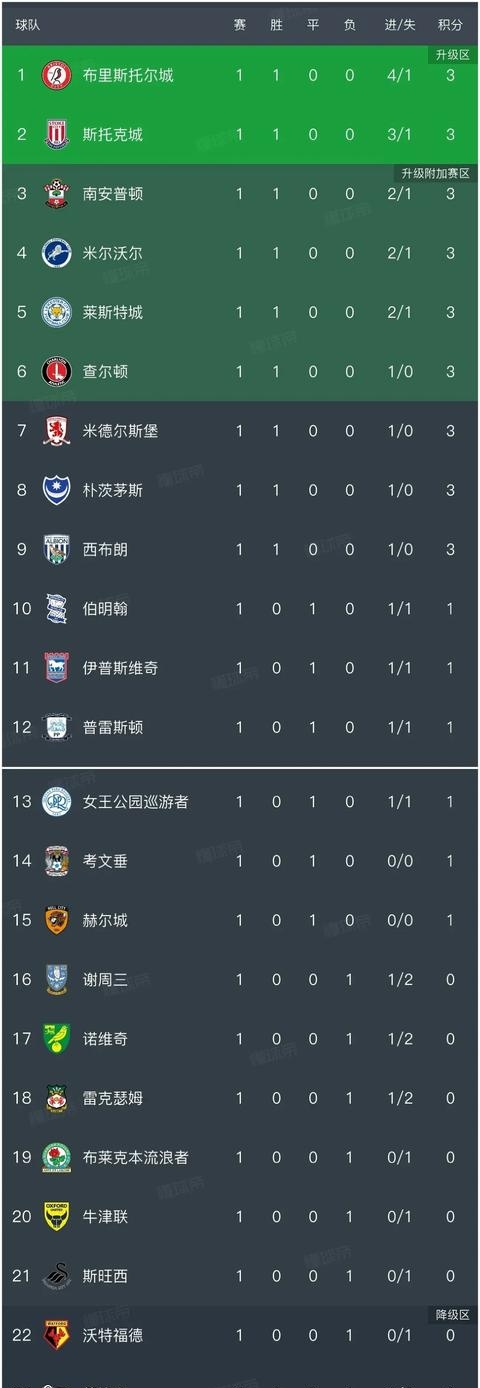 关于南安普顿主场大胜,重返积分榜前列的信息 关于南安普顿主场大胜,重返积分榜前列的信息