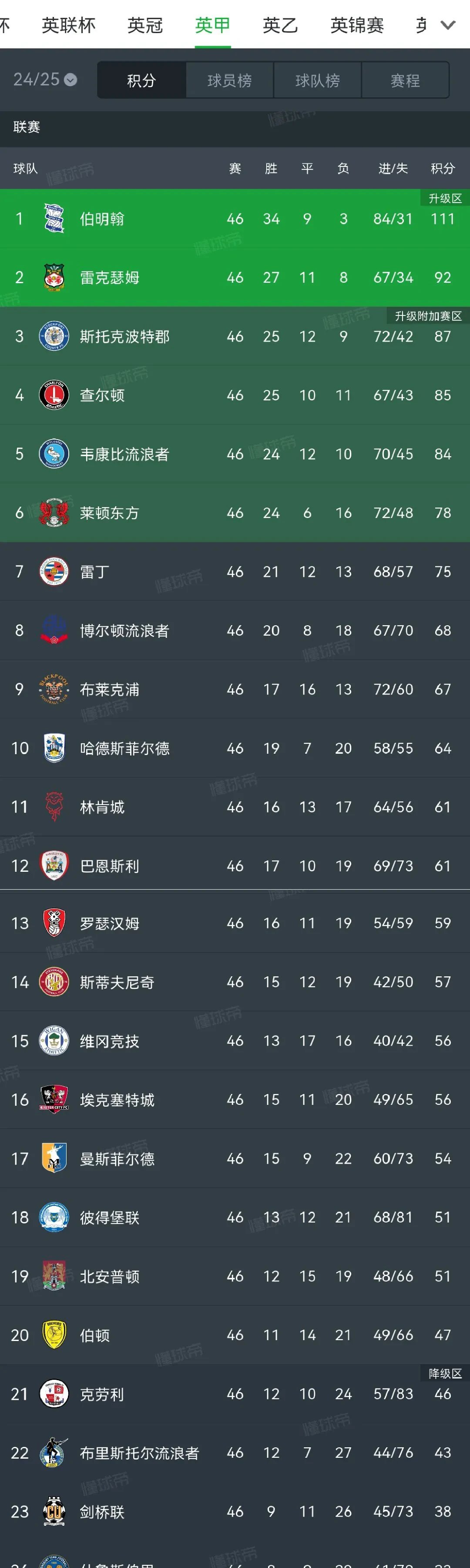 包含英格兰联赛第一名产生,球队升级欧洲杯资格的词条